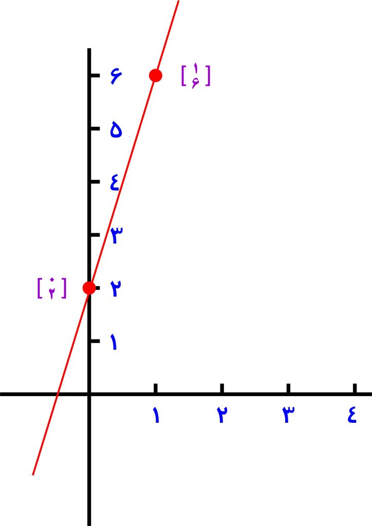 فرمول محاسبه شیب خط و عرض از مبدا