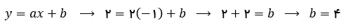 نوشتن معادله خط - شیب خط و عرض از مبدا
